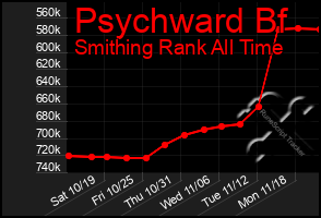 Total Graph of Psychward Bf