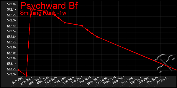 Last 7 Days Graph of Psychward Bf