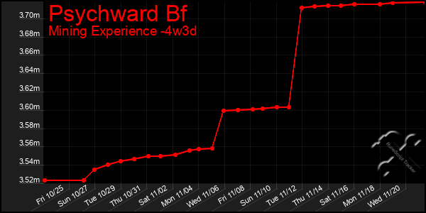 Last 31 Days Graph of Psychward Bf