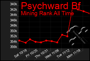 Total Graph of Psychward Bf