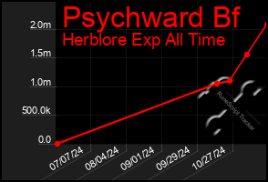 Total Graph of Psychward Bf