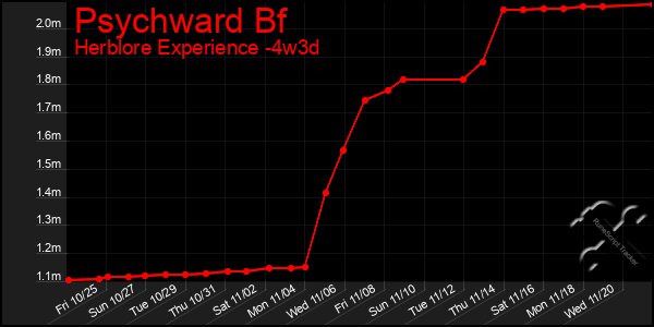 Last 31 Days Graph of Psychward Bf