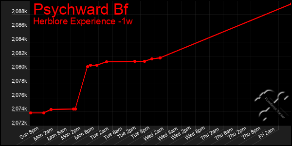 Last 7 Days Graph of Psychward Bf