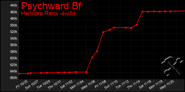 Last 31 Days Graph of Psychward Bf