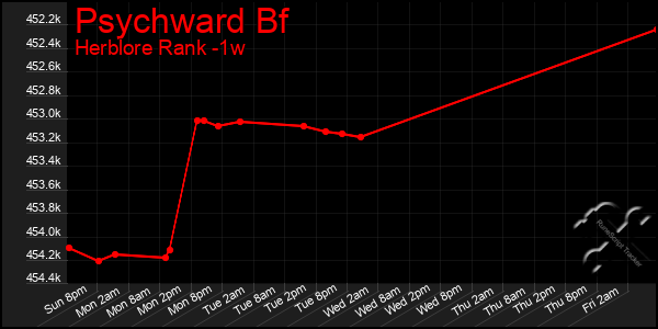 Last 7 Days Graph of Psychward Bf