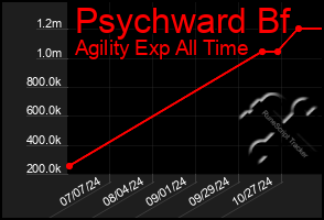 Total Graph of Psychward Bf