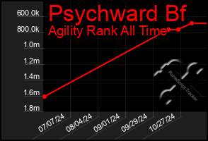 Total Graph of Psychward Bf