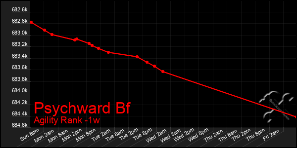 Last 7 Days Graph of Psychward Bf