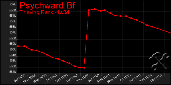 Last 31 Days Graph of Psychward Bf