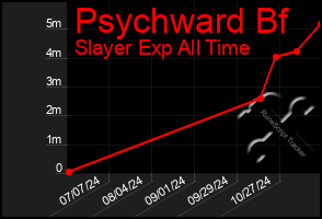 Total Graph of Psychward Bf