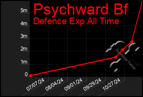 Total Graph of Psychward Bf