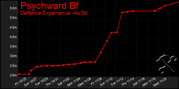 Last 31 Days Graph of Psychward Bf