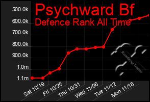 Total Graph of Psychward Bf