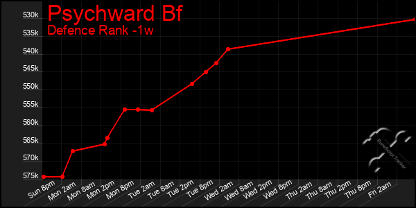 Last 7 Days Graph of Psychward Bf