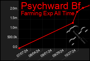 Total Graph of Psychward Bf