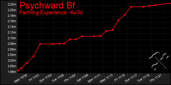 Last 31 Days Graph of Psychward Bf