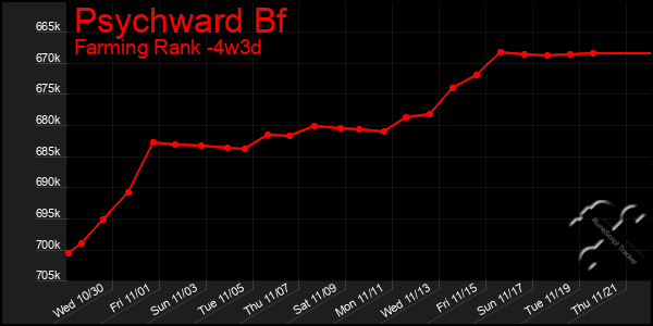 Last 31 Days Graph of Psychward Bf