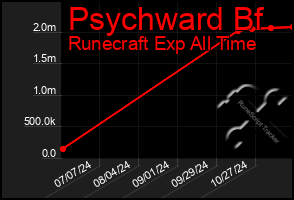 Total Graph of Psychward Bf