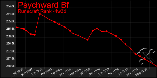 Last 31 Days Graph of Psychward Bf