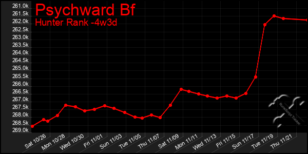 Last 31 Days Graph of Psychward Bf