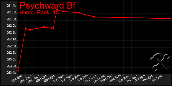 Last 7 Days Graph of Psychward Bf