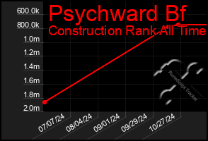 Total Graph of Psychward Bf