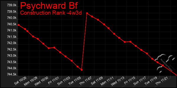 Last 31 Days Graph of Psychward Bf