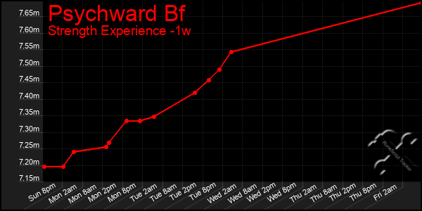 Last 7 Days Graph of Psychward Bf