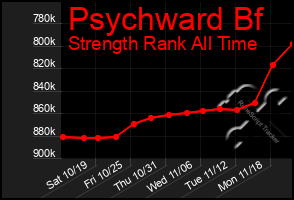 Total Graph of Psychward Bf