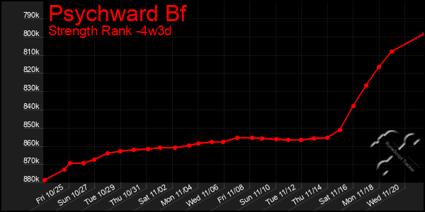 Last 31 Days Graph of Psychward Bf