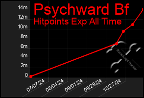 Total Graph of Psychward Bf