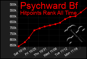 Total Graph of Psychward Bf