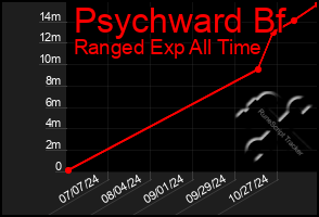 Total Graph of Psychward Bf