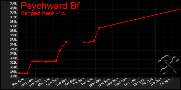 Last 7 Days Graph of Psychward Bf