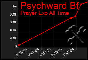 Total Graph of Psychward Bf