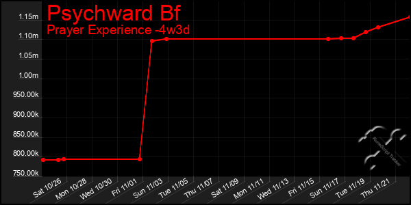 Last 31 Days Graph of Psychward Bf