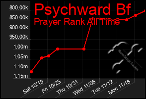 Total Graph of Psychward Bf