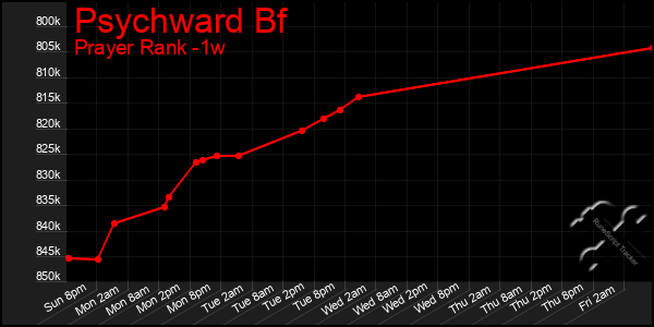 Last 7 Days Graph of Psychward Bf