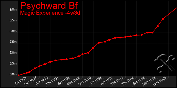 Last 31 Days Graph of Psychward Bf