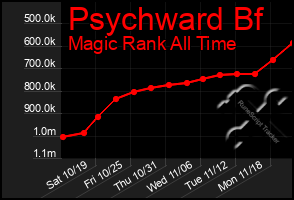 Total Graph of Psychward Bf