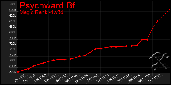 Last 31 Days Graph of Psychward Bf