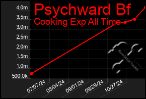 Total Graph of Psychward Bf