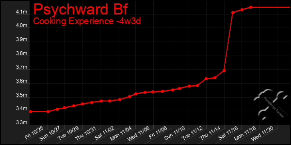 Last 31 Days Graph of Psychward Bf