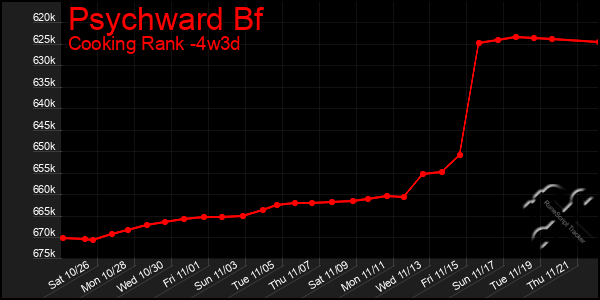 Last 31 Days Graph of Psychward Bf