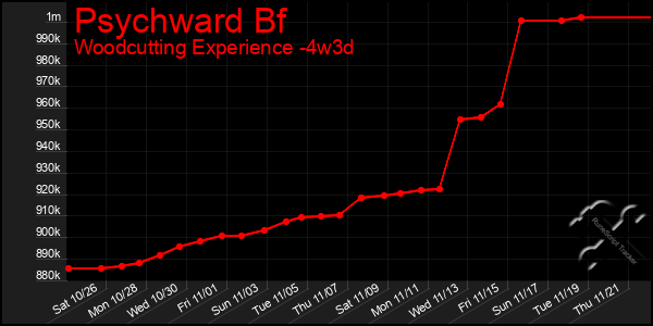 Last 31 Days Graph of Psychward Bf