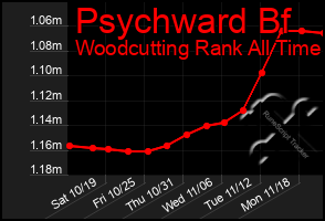 Total Graph of Psychward Bf