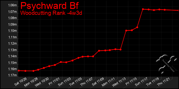 Last 31 Days Graph of Psychward Bf