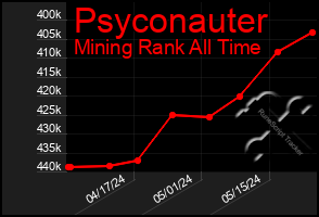 Total Graph of Psyconauter