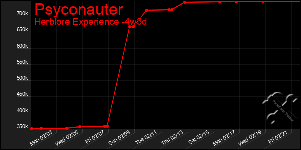 Last 31 Days Graph of Psyconauter