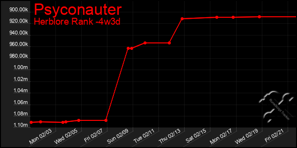 Last 31 Days Graph of Psyconauter